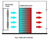 Er wordt gebruik gemaakt van een techniek waarbij buitenlucht rechtstreeks in het datacenter wordt gepompt. Hierdoor is er geen koelingsinstallatie nodig wat veel energie bespaard.