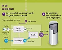 Schema NH3-bereiding (bron: NUON)