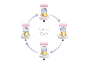 Rendementsbepaling van koelmachines:het belang van de Carnot-cyclus