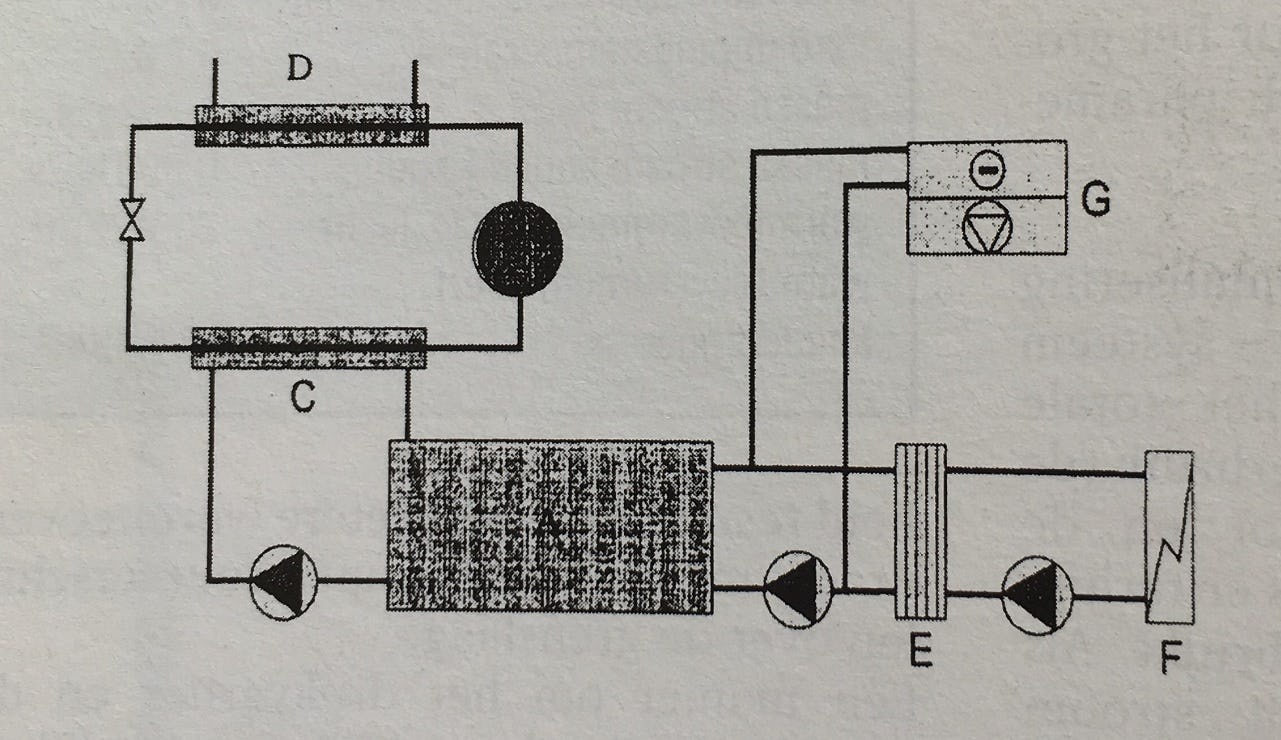 Schema van de experimentele opstelling. A (zwart vlak onderaan): opslagtank. D: condensor. E: plaatwarmtewisselaar. F: elektrische verwarming. G: gevinde plaatluchtkoeler.